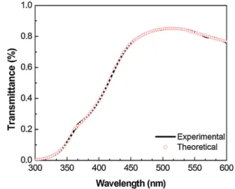 Fig. 2. Structural parameters of Co:ZnO thin ﬁlms according to the XRD results vs Co molarity; for c-lattice parameter (“䊉” symbol) and diffraction angle 2 for (0 0 2) peak (“” symbol).