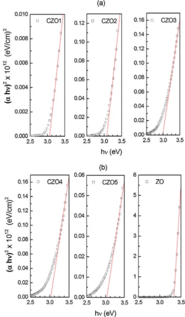 Fig. 6. PL spectra of Co:ZnO and ZnO thin ﬁlms at room temperature.