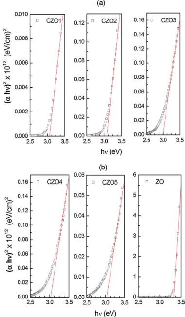 Fig. 6. PL spectra of Co:ZnO and ZnO thin ﬁlms at room temperature.