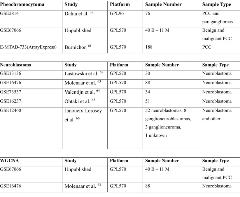 Table 1: The datasets that were acquired from the GEO database and used in further analyses