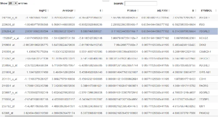 Figure 5: The screenshot of WCGNA Tab: Limma Differential Gene Expression Analysis – limma  table