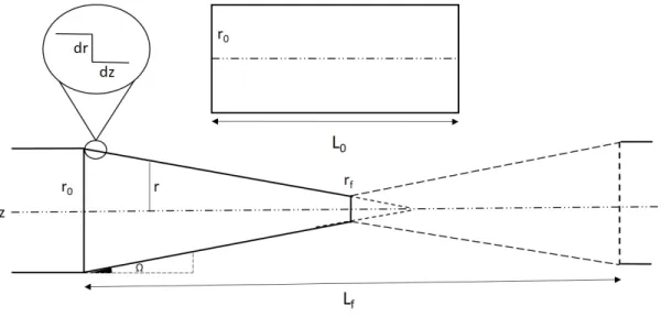 Figure 2.4: Adiabatic taper geometry and its parameters for linear tapering of single mode fiber core.