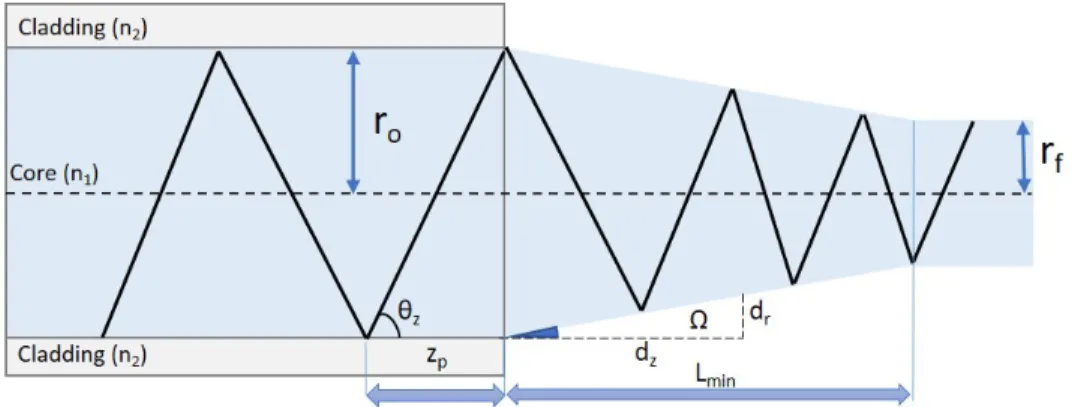 Figure 2.5: Structure of the tapered multi-mode fiber and its parameters.