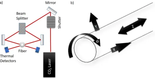Figure 3.1: (a) Depiction of the CO 2 Laser source, (b) Available coordinates of movement of the fiber in this system.