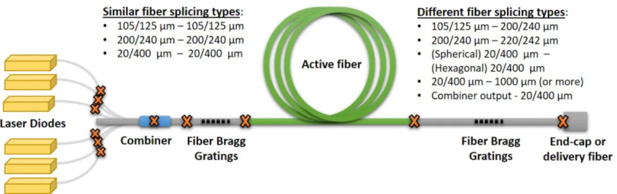 Figure 3.9: Possible integration points between fibers with same or different cladding diameters in a typical high power fiber laser system