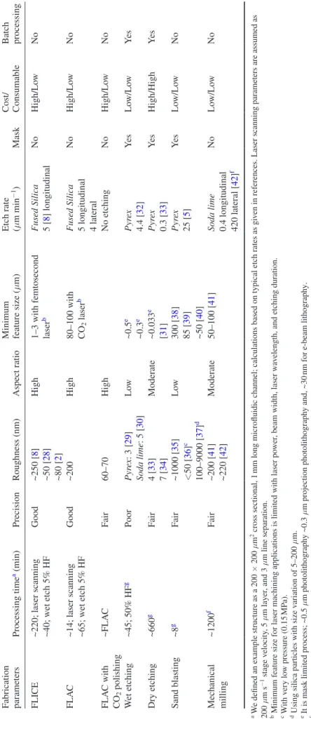 Table 1. Comparison of fabrication techniques for micromachining applications. Fabrication  parametersProcessing timea (min)PrecisionRoughness (nm)Aspect ratioMinimum feature size (µm)Etch rate (µm min−1)MaskCost/ConsumableBatch processing FLICE~220; laser