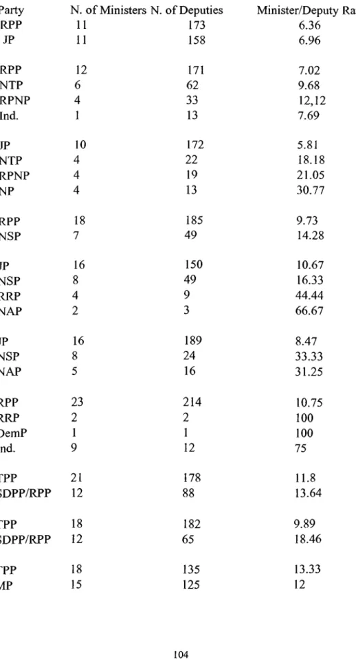 Table 3.3.  Minister/Deputy Ratio for all Coalition Partners