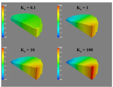 Figure 8. Simulated voltage pro ﬁles as a function of the association constant at the same simulated frequency in the point-contact geometry.
