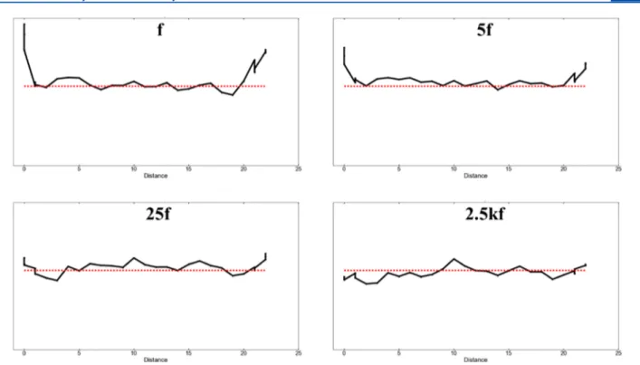 Figure 9. Number of particles at various positions at the ionic liquid surface across di ﬀerent time scales (red line indicates the initial number of particles for all boxes).