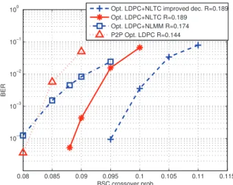 Fig. 7: Bit error rate performance of the proposed concatenated coding scheme with simple and improved decoding compared to that of the reference scheme ( q = 0.4).