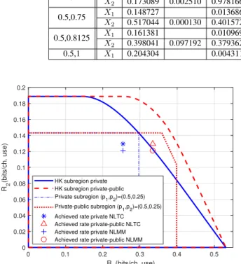 Fig. 6. Rate region and achieved rate pairs for Example 1 with  1 = 0.1 and  2 = 0.25.