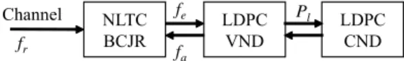 Fig. 3. Iterative decoder for concatenated code.