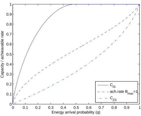 Figure 2.2: Capacity results for zero battery and infinite battery cases and achiev- achiev-able rates with unit battery.