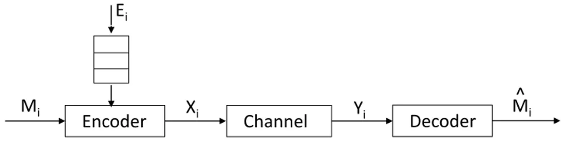Figure 3.1: Block diagram of an energy harvesting communication system.