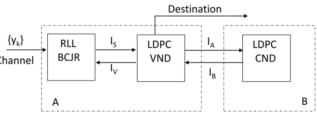 Figure 3.3: Block diagram of iterative decoder.