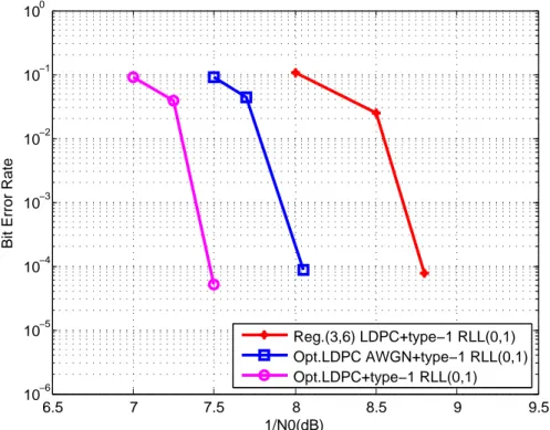 Figure 3.4: Bit error rate performance of three LDPC codes concatenated with rate R= 2 3 type-1 RLL(0,1) code