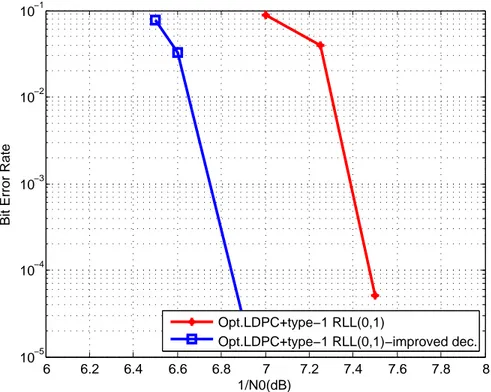 Figure 3.5: Bit error rate performance of optimized LDPC code concatenated with rate R= 2 3 type-1 RLL(0,1) code with simplified and improved decoding.