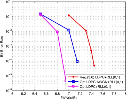 Figure 4.2: Bit error rate performance of three LDPC codes concatenated with RLL(0,1) code of rate R = 2 3 