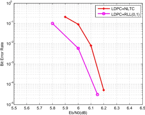 Figure 4.3: Performance comparison between the LDPC codes concatenated with NLTC and those concatenated with R = 2 3 RLL(0,1) code (R = 14 , block length is 20k).