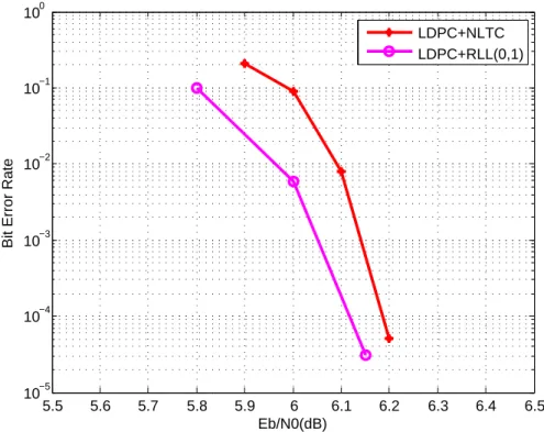Figure 4.3: Performance comparison between the LDPC codes concatenated with NLTC and those concatenated with R = 2 3 RLL(0,1) code (R = 14 , block length is 20k).
