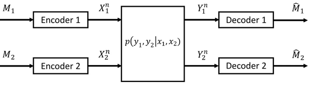Figure 2.1: General two-user interference channel.