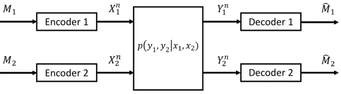 Figure 2.1: General two-user interference channel.