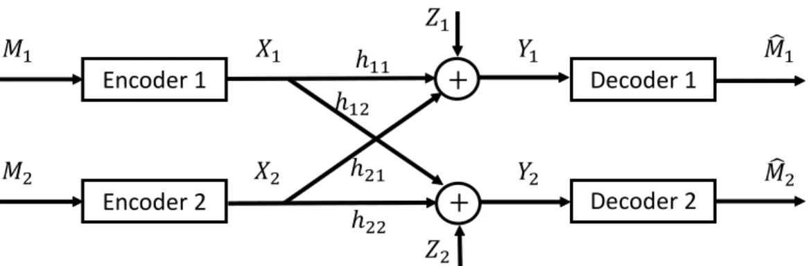 Figure 2.2: Two-user Gaussian interference channel.