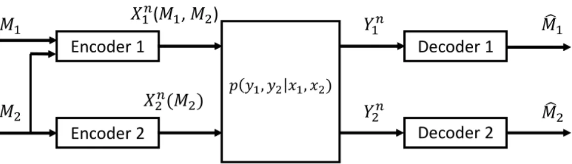 Figure 2.6: General two-user cognitive interference channel.