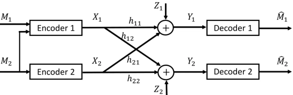 Figure 2.7: Two-user Gaussian cognitive interference channel.