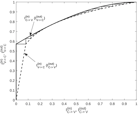 Figure 2.11: An EXIT chart analysis example for the (d v , d c ) = (3, 6) regular LDPC code ensemble at SNR=1.102 dB.
