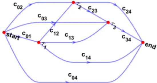 Fig. 1. Sample of a directed graph with 3 quantization levels and edge costs c ij .