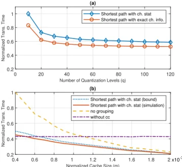 Fig. 2. (a) Simulation results with uncoded caching, coded caching with groups, iterative and shortest path solutions, (b) Effect of normalized cache size (m) on shortest path solution for different cases.