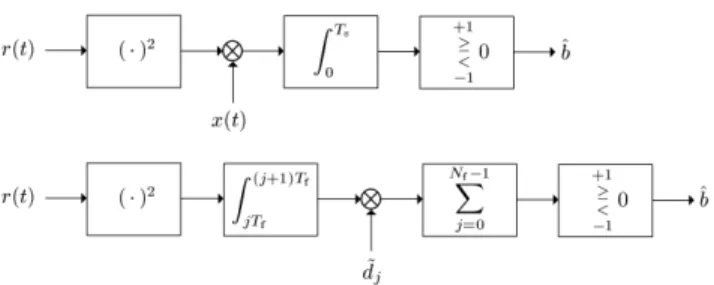 Fig. 1. Receivers for CR UWB signals. The ﬁrst receiver employs symbol- symbol-rate sampling, whereas the second one uses frame-symbol-rate sampling.