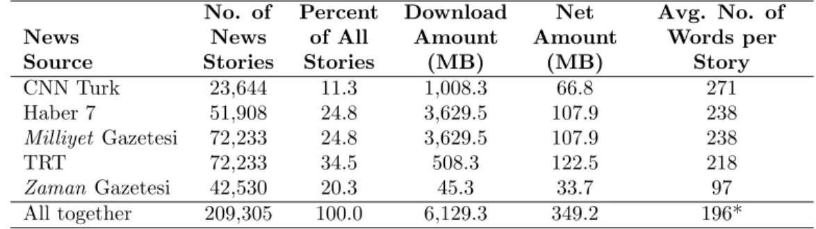 Table 4.3: Information about distribution of stories among news sources in Bil- Bil-Col2005 (Can, F