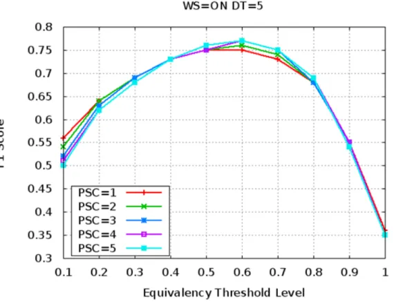 Figure 5.1: Effect of Processed Suffix Count (PSC) (Varol, E. Can, F., Aykanat, C., Kaya, O