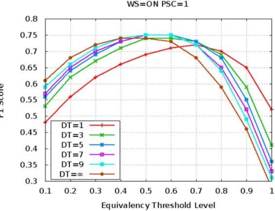 Figure 5.2: Effect of Depth Threshold (DT): Word Sorting (WS) is on (Varol, E. Can, F., Aykanat, C., Kaya, O