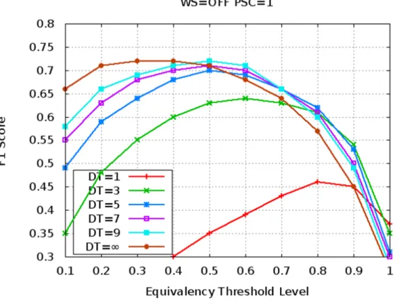 Figure 5.3: Effect of Depth Threshold (DT): Word Sorting (WS) is off (Varol, E. Can, F., Aykanat, C., Kaya, O