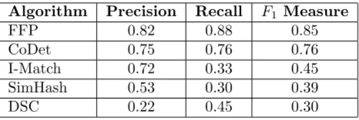 Table 5.2 shows the effectiveness results. The best performance with a value of 0.85 F 1 score is observed with FFP since it calculates text overlaps between document pairs having a common substring