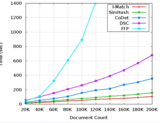 Figure 5.4: Efficiency Comparison: Execution Time vs. Document Count (Varol, E. Can, F., Aykanat, C., Kaya, O