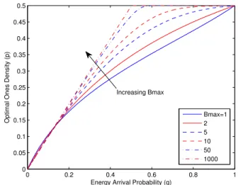 Fig. 3. Optimal ones’ density for the NIID scheme for energy harvesting BSC(0.1).