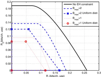 Fig. 5. The ARR for Gaussian channel case with q = 0.5, SNR 1 = 1, SNR 2 = 0, INR 1 = 2 and INR 2 = 1.