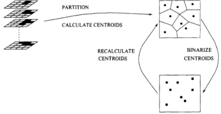 Figure 7. Binary VQ: Centroids are binarized at each iteration.