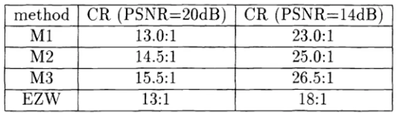Table 1 . Coding results (CR) for four level images at high and low perceptual quality levels.