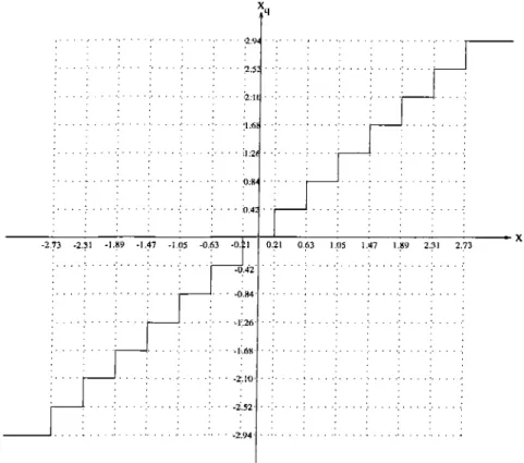 Figure  2 . 1 :  The  4  bit  uniform  quantizer  used  to  quantize  the  angles.
