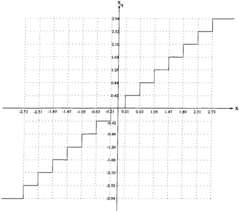 Figure  2 . 1 :  The  4  bit  uniform  quantizer  used  to  quantize  the  angles.
