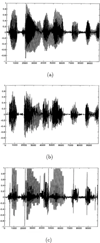 Figure  2.2:  (a)  An  original speech  signal,  (b)  the signal  after  coding/decoding  using  the  Gabor  time-frequency  decomposition,  and  (c)  the  signal  after  cod-  ing/decoding  using  an  LPC-10  vocoder.