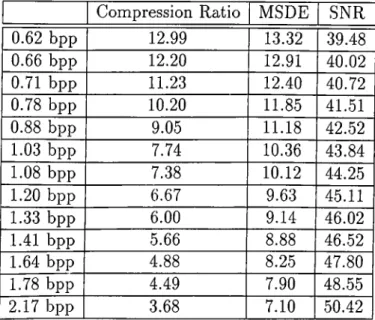 Table  3.2:  The  compression  results for  the Lena image.