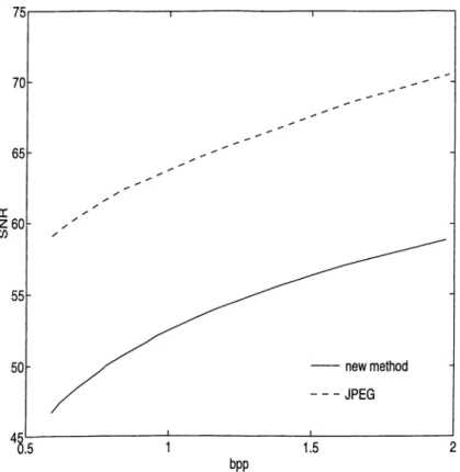 Figure  3.3:  The  comparison  of  the  matching  pursuit  and  JPEG  algorithms  using  the  Lena image.