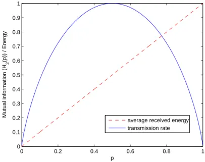 Figure 2.1: Average received energy and transmission rate for a communication system with an energy harvesting receiver over a noiseless channel.