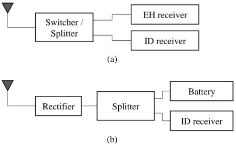 Figure 2.2: Practical receiver architectures for SWIPT.